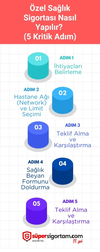 beş kritik adımda özel sağlık sigortası nasıl yapılır